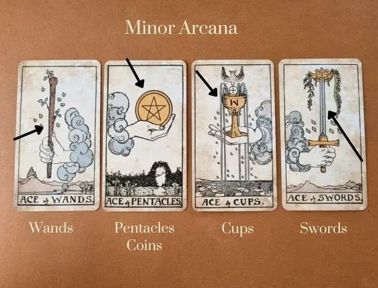 The four suits represent the Minor Arcana. The arrow point at the symbol for each suit.